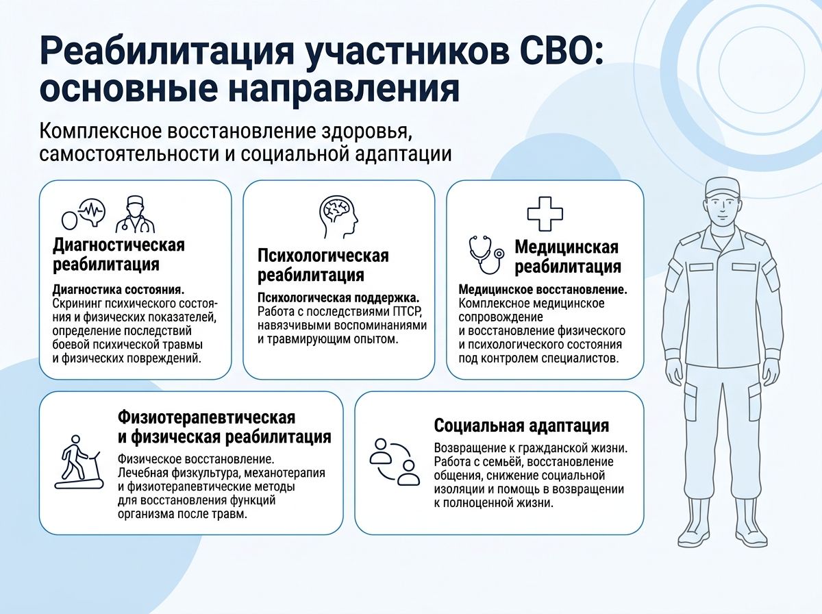 Реабилитация участников СВО в Благовещенске инфографика